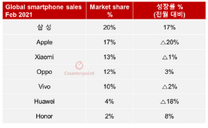 [NSP PHOTO]삼성전자 2월 스마트폰 판매량 1위 탈환…전월比 17%↑