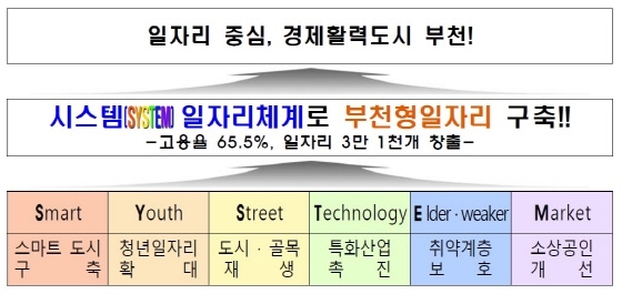 NSP통신-부천시 일자리 창출비전. (부천시)