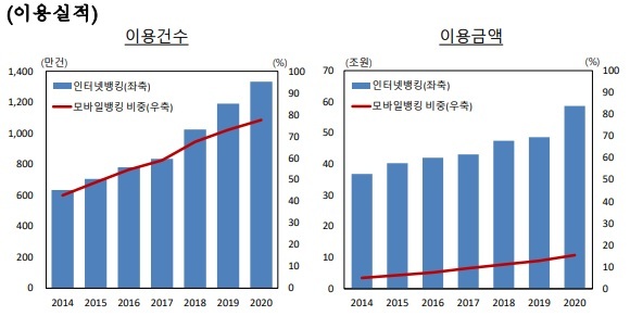 NSP통신-국내은행 인터넷뱅킹서비스 주요 통계 추이 (한국은행)