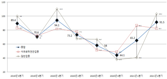 NSP통신-BSI 추이 (2019년 3/4분기 ~ 2021년 2/4분기), (여수상공회의소)