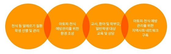 NSP통신-▲대전시가 아토피·천식 안심학교 운영 사업에 참여할 기관을 모집한다. (대전광역시)