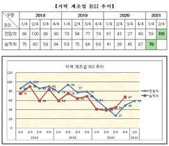 [NSP PHOTO]포항지역 제조업체 2분기 BSI 지수 101...경제 회복 기대