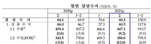 [NSP PHOTO]한은, 2월 경상수지 80억3000달러 흑자 기록