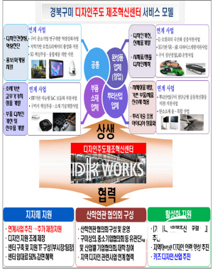 NSP통신-구미시는 산업통상자원부가 주관하는 2021년 디자인 주도 제조혁신센터 입지로 구미 스마트그린산단이 최종 선정됐다고 밝혔다. (구미시)