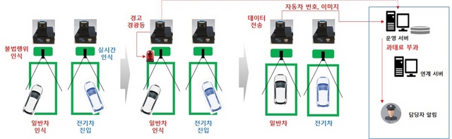 NSP통신-전기차충전 업무 프로세스. (의왕시)