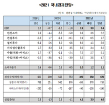 [NSP PHOTO]한경硏, 올해 경제성장률 3.4% 전망