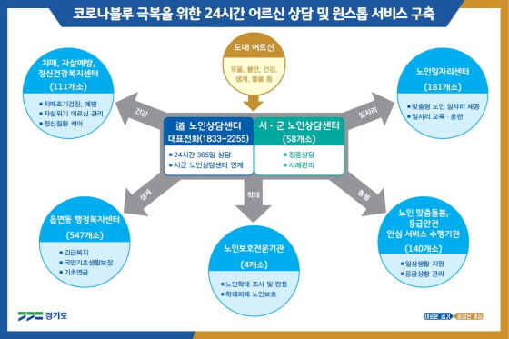 NSP통신-24시간 노인 전화상담서비스 정책 브리핑 판넬. (경기도)