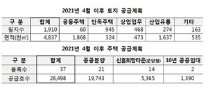 [NSP PHOTO]LH, 4월 이후 주택 2만6498가구·상가 119호·토지 1910필지 공급