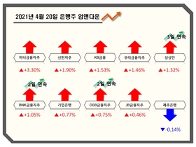 [NSP PHOTO][업앤다운] 은행주 상승…하나금융지주↑·제주은행↓