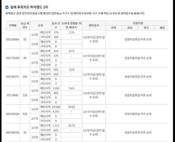 NSP통신-김해 푸르지오 하이엔드 2차 청약경쟁률 (대우건설)