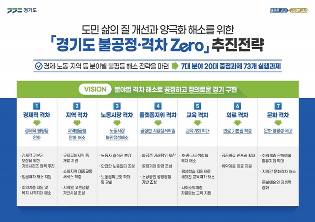 NSP통신-격차해소 전략 이미지. (경기도)