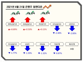 [NSP PHOTO][업앤다운] 은행주 하락…BNK금융지주↑·우리금융지주↓