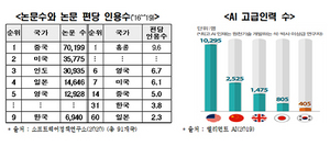 [NSP PHOTO]韓 AI 기술 美·中과 여전히 격차…데이터 제도 정비 선행돼야