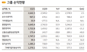 [NSP PHOTO]KB금융, 창사이래 최대 실적 거둬…전년동기 대비 74.1% 증가