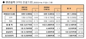 [NSP PHOTO]기아, 올해 1분기 영업이익 1조764억 원…전년 동기比142.2% ↑