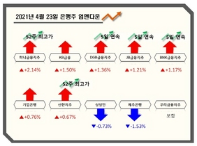 [NSP PHOTO][업앤다운] 은행주 상승…하나금융지주 52주최고가·제주은행↓