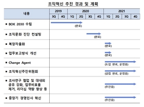 [NSP PHOTO]한은, 직책·인사·보상 모두 바꾼다...현실 냉정히 평가, 개선 로드맵 제시