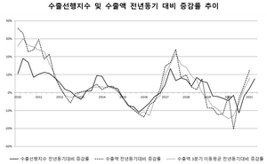 [NSP PHOTO]수출입은행, 2분기 수출 전년동기대비 35％ 증가 전망