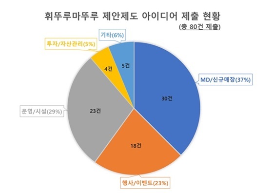 NSP통신-제1회 휘뚜루마뚜루 제안제도에는 회사의 미래 먹거리에 대한 80건의 아이디어가 접수됐다