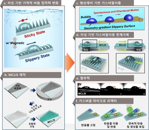 NSP통신-지능형 버블 모션 조작 표면 기술 개념도 (포스텍)