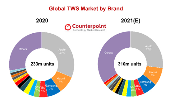 NSP통신-글로벌 무선 이어폰 시장 및 브랜드별 점유율 2020-2021. (카운터포인트 리서치의 글로벌 무선이어폰 시장 전망 보고서)