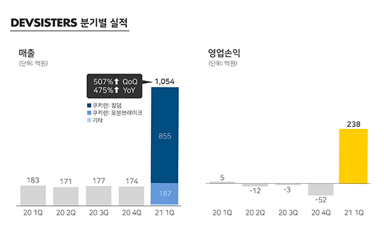 NSP통신- (데브시스터즈)