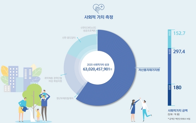 NSP통신-신한금융희망재단은 29일 2020 사회책임 보고서를 발간했다. (신한금융희망재단)