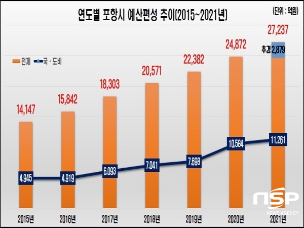 NSP통신-포항시는 2021년도 제1회 추가경정 예산을 당초예산(2조 4358억 원)보다 2879억 원이 증가한 2조 7237억 원으로 편성해 29일 시의회에 제출했다. 연도별 포항시 예산편성 추이 (포항시)