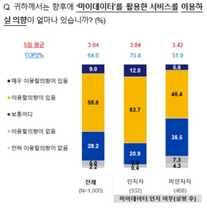 [NSP PHOTO]금융소비자, 마이데이터 서비스 잘 모르나 이용 의향은 있어