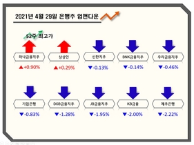 [NSP PHOTO][업앤다운] 은행주 하락…하나금융↑ 52주최고가 ·기업은행↓