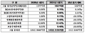 [NSP PHOTO]BNK금융, 2021년 1분기 그룹 당기순이익 1927억원 시현