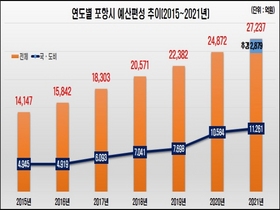 [NSP PHOTO]포항시, 2879억 원 규모 제1회 추가경정예산안 제출