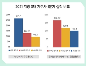 [NSP PHOTO][비교해보니] 3대 지방 금융지주 1분기 실적...영업이익 증감 JB금융지주 가장 높아