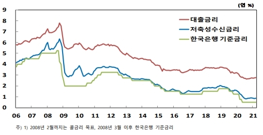 NSP통신-2006년 이후 예금은행 수신 및 대출금리 전체 (한국은행)