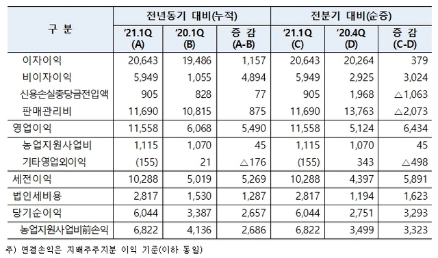 NSP통신-농협금융 2021년 1분기 연결손익 (농협금융)