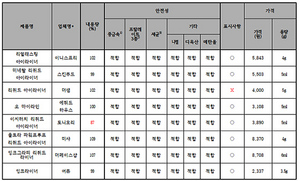 [NSP PHOTO]아이라이너, 1개 제품 내용량 기준치에 못 미쳐