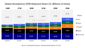 [NSP PHOTO]2021년 1Q 삼성 스마트폰 출하량 7680만대…점유율 21.7%로 1위 탈환