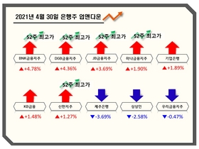 [NSP PHOTO][업앤다운] 은행주 상승…BNK금융 52주최고가·우리금융↓