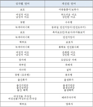 NSP통신-성차별 언어와 개선된 언어 이미지. (경기도)