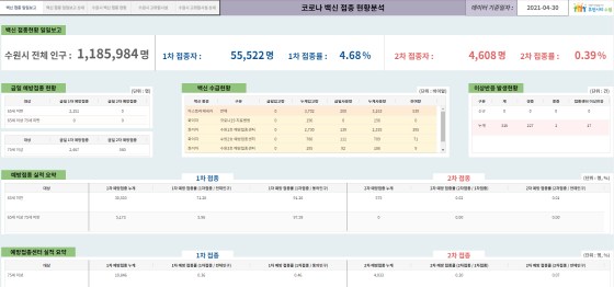 NSP통신-수원시 빅데이터포털에 공개된 백신 접종 현황 분석 자료 페이지 모습. (수원시)