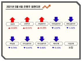 [NSP PHOTO][업앤다운] 은행주 하락…상상인↑·DGB금융↓