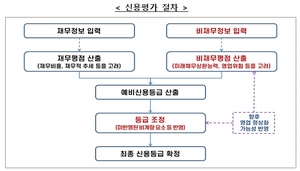 [NSP PHOTO]금융당국, 중기·소상공인 신용등급 하락해도 대출 불이익 최소화