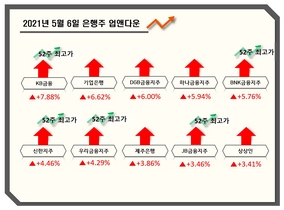 [NSP PHOTO][업앤다운] 은행주 상승…KB금융·BNK금융 등 52주최고가