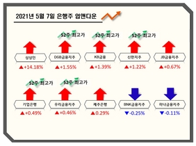 [NSP PHOTO][업앤다운] 은행주 상승…KB금융↑·BNK금융↓