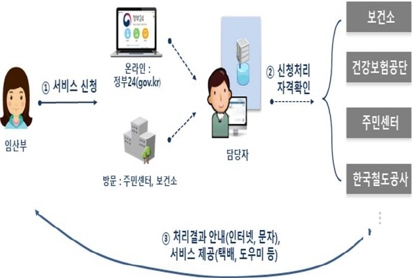 NSP통신-안동시는 임산부들의 편의를 위한 맘편한 임신 원스톱 서비스를 지난 4월 30일부터 시행하고 있다. (안동시)