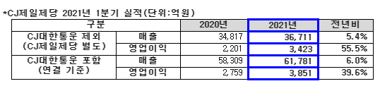 NSP통신- (CJ제일제당)