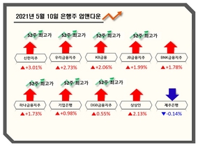 [NSP PHOTO][업앤다운] 은행주 상승…신한지주↑·제주은행↓