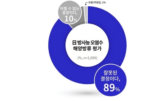 NSP통신-경기도민의 日 방사능 오염수 해양방류 평가 여론조사 결과 그래프. (경기도)