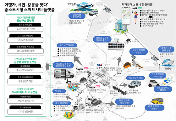 NSP통신-강릉시 스마트시티 챌린지 사업 서비스 구성도. (KST인텔리전스)