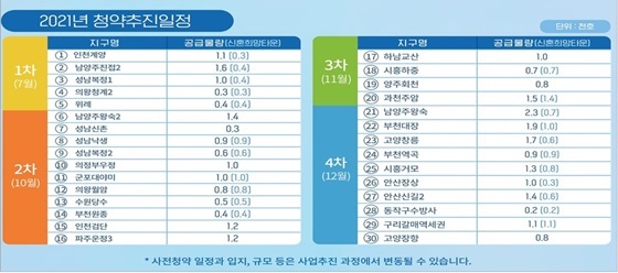 NSP통신-2021년 사전청약 계획 (LH)